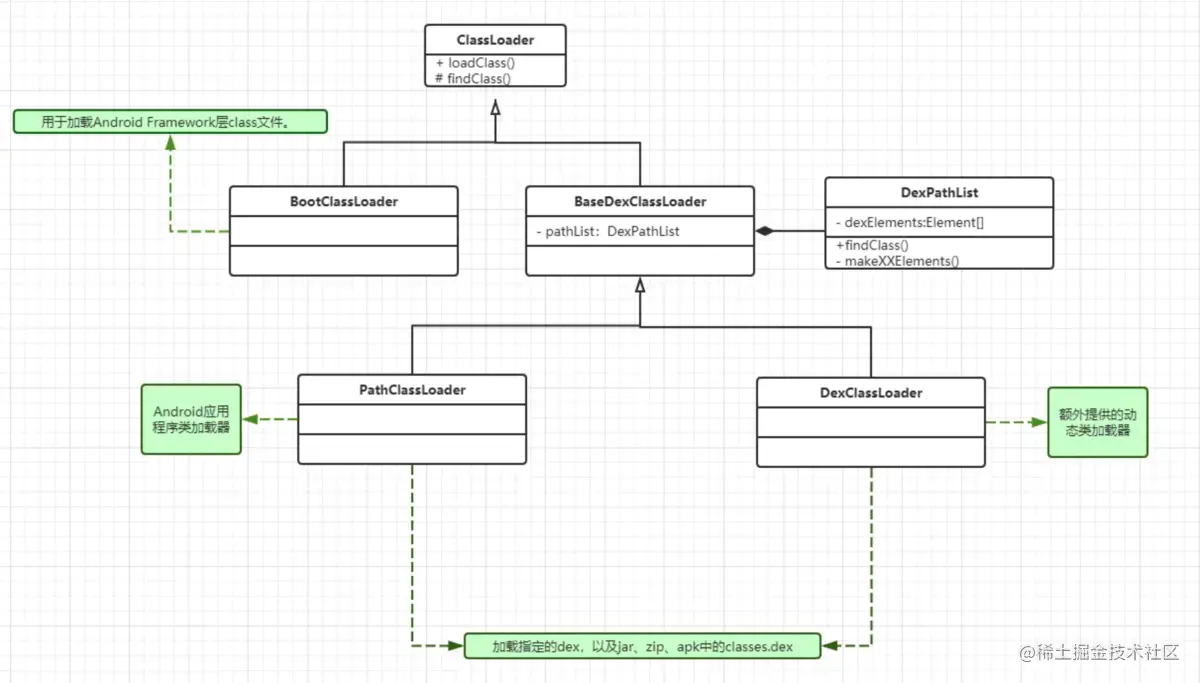 Android类加载机制关系图
