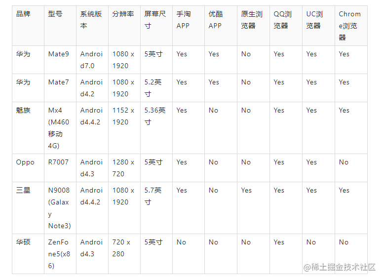 web移动端适配方案是什么_移动端屏幕适配方案_https://bianchenghao6.com/blog_移动开发_第10张