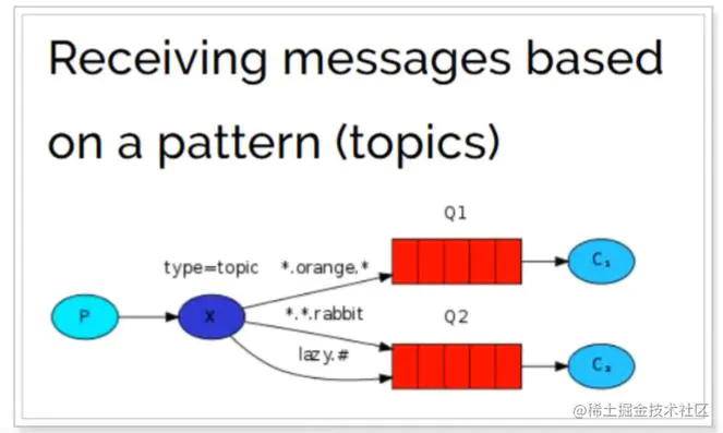 How to build Topics wildcard pattern in RabbitMQ - Moment For Technology