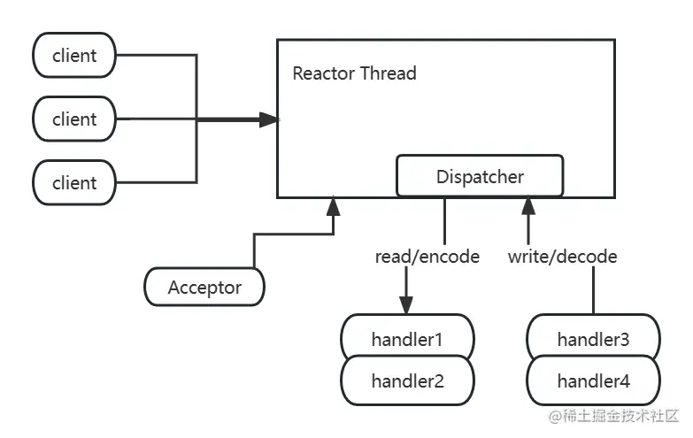 Reactor单线程模型.jpg