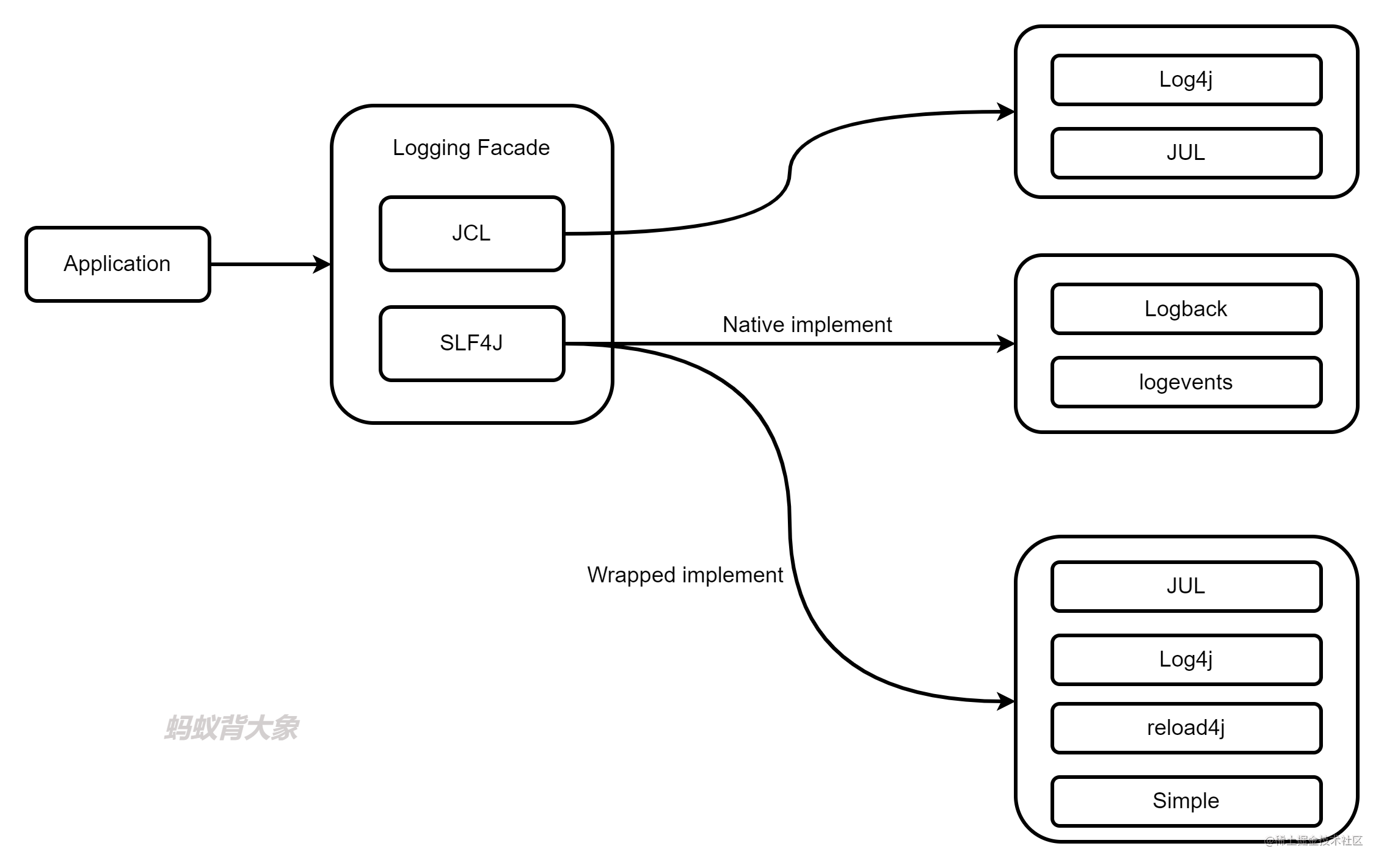 Java常用的日志组件关系