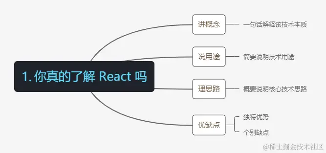 Q1. 你真的了解 React 吗