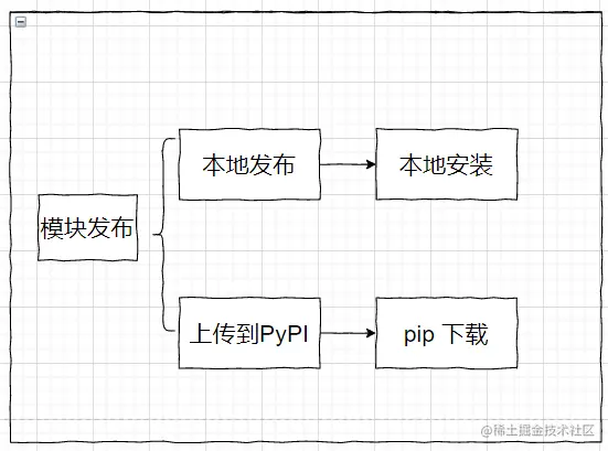 模块发布