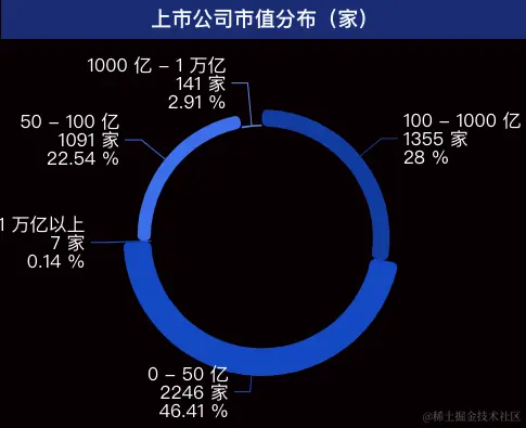 4 - 上市公司市值分布（家）.png