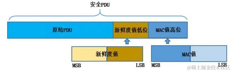图表 1-2 安全PDU的构建(1).jpg