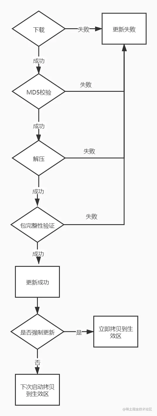 离线包更新逻辑2.png