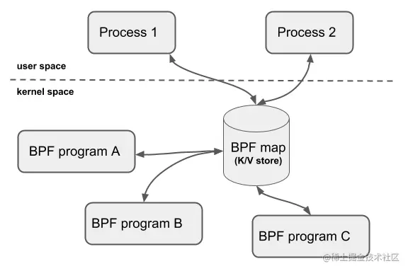 ebpf Map 共享数据