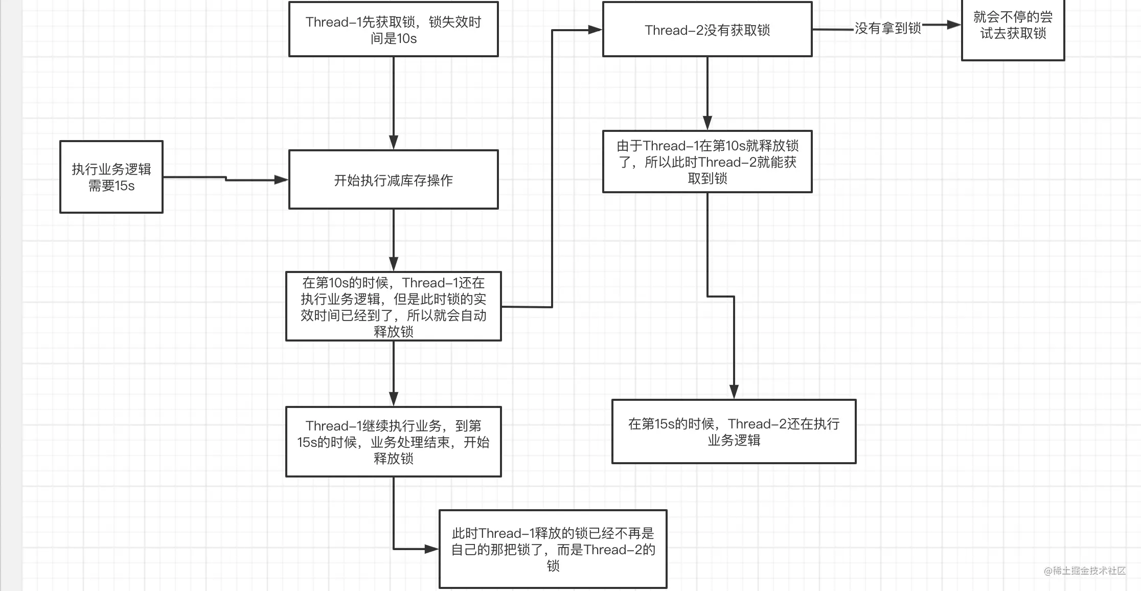 Redis分布式锁实战4:redis加锁保证原子性