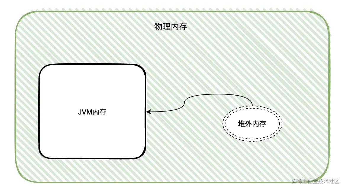 Java是怎么管理堆外内存的