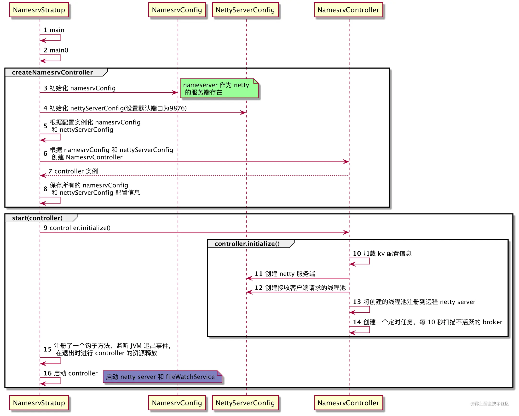 精读RocketMQ源码系列（1）—NameSer