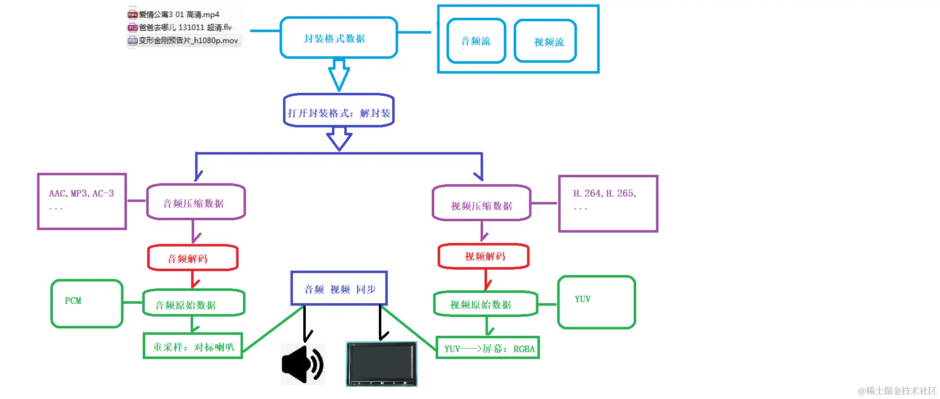 1.视音频完整解码播放流程分析。.png