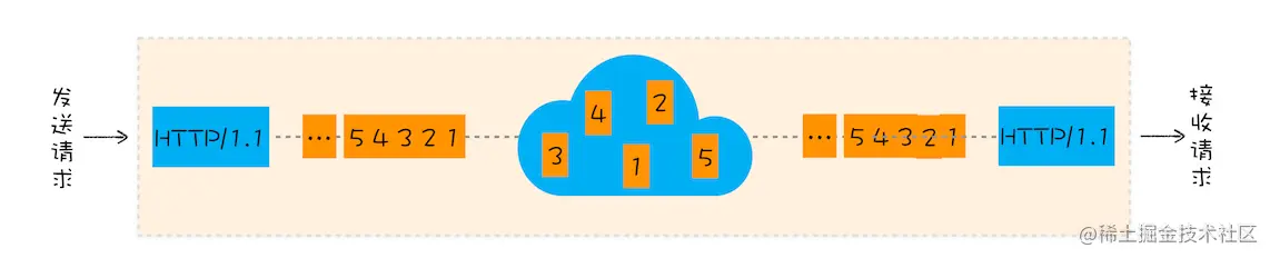 正常情况下的 TCP 传输数据过程