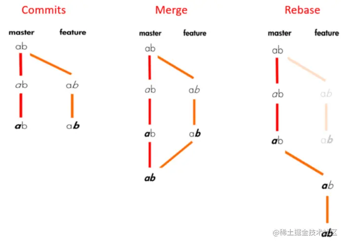merge and rebase