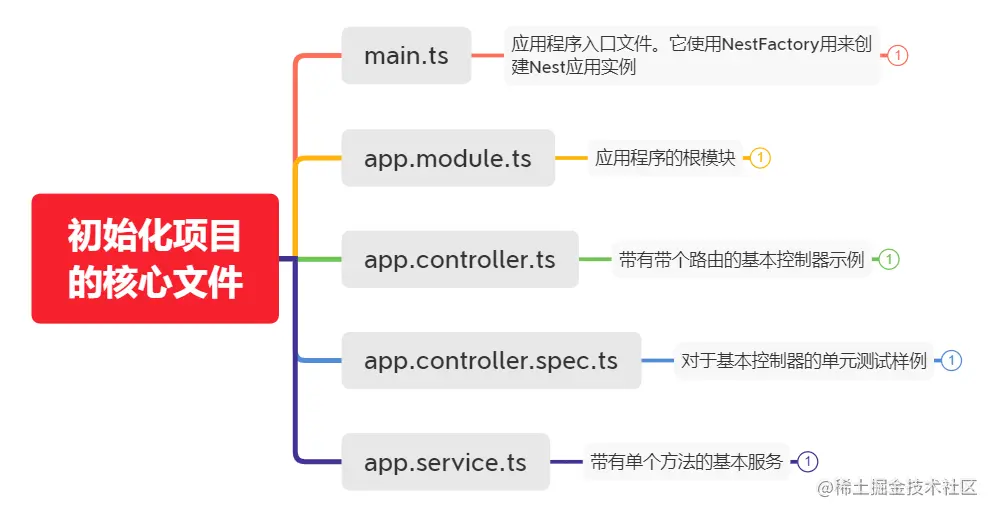 Guards, NestJS 中文文档