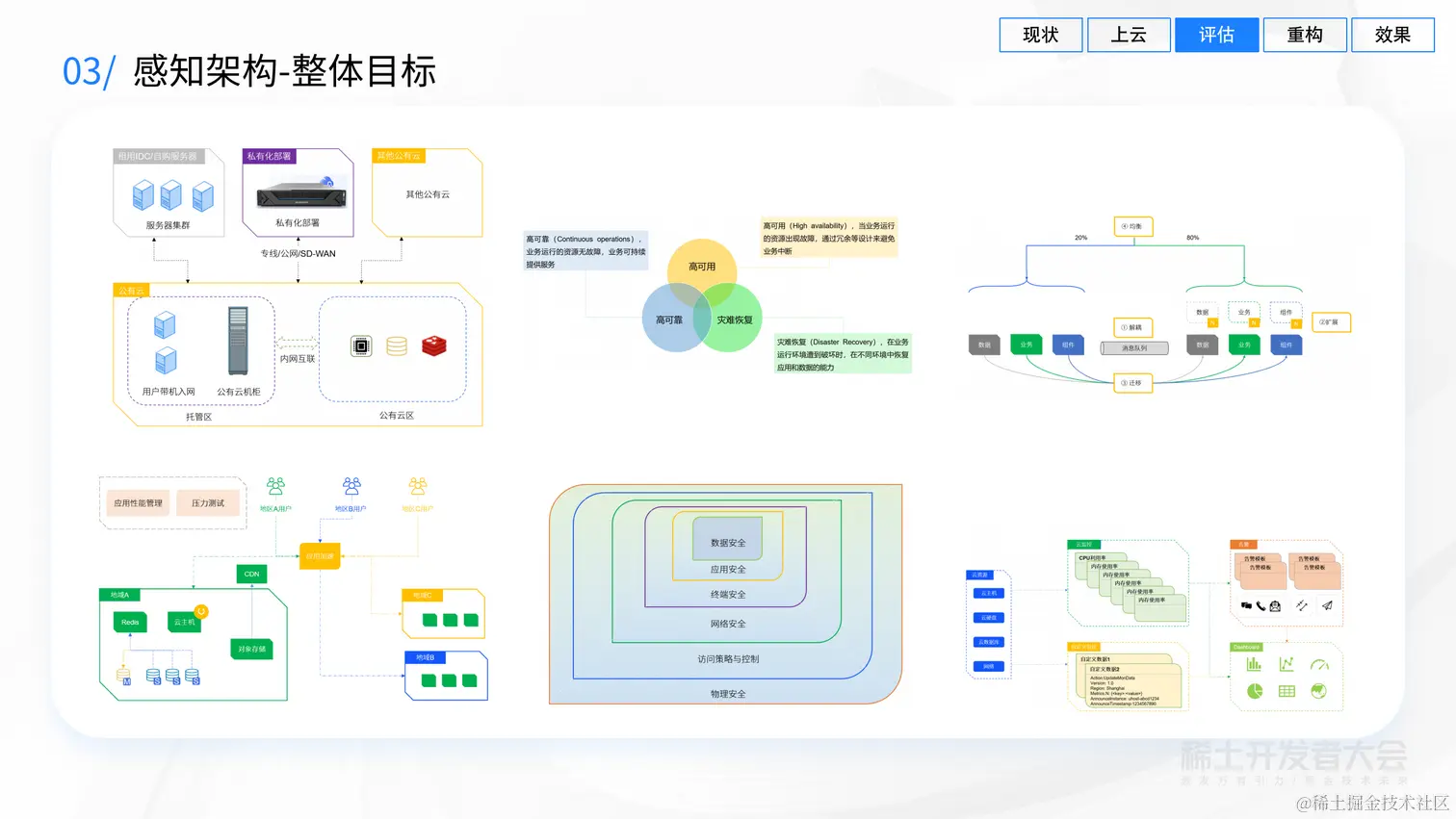 业务背后的架构演进-吕昭波-模块化构建、评估、演进云端业务架构-20220627 (1)_29.png