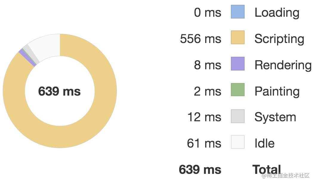 揭秘 Vue.js 九个性能优化技巧