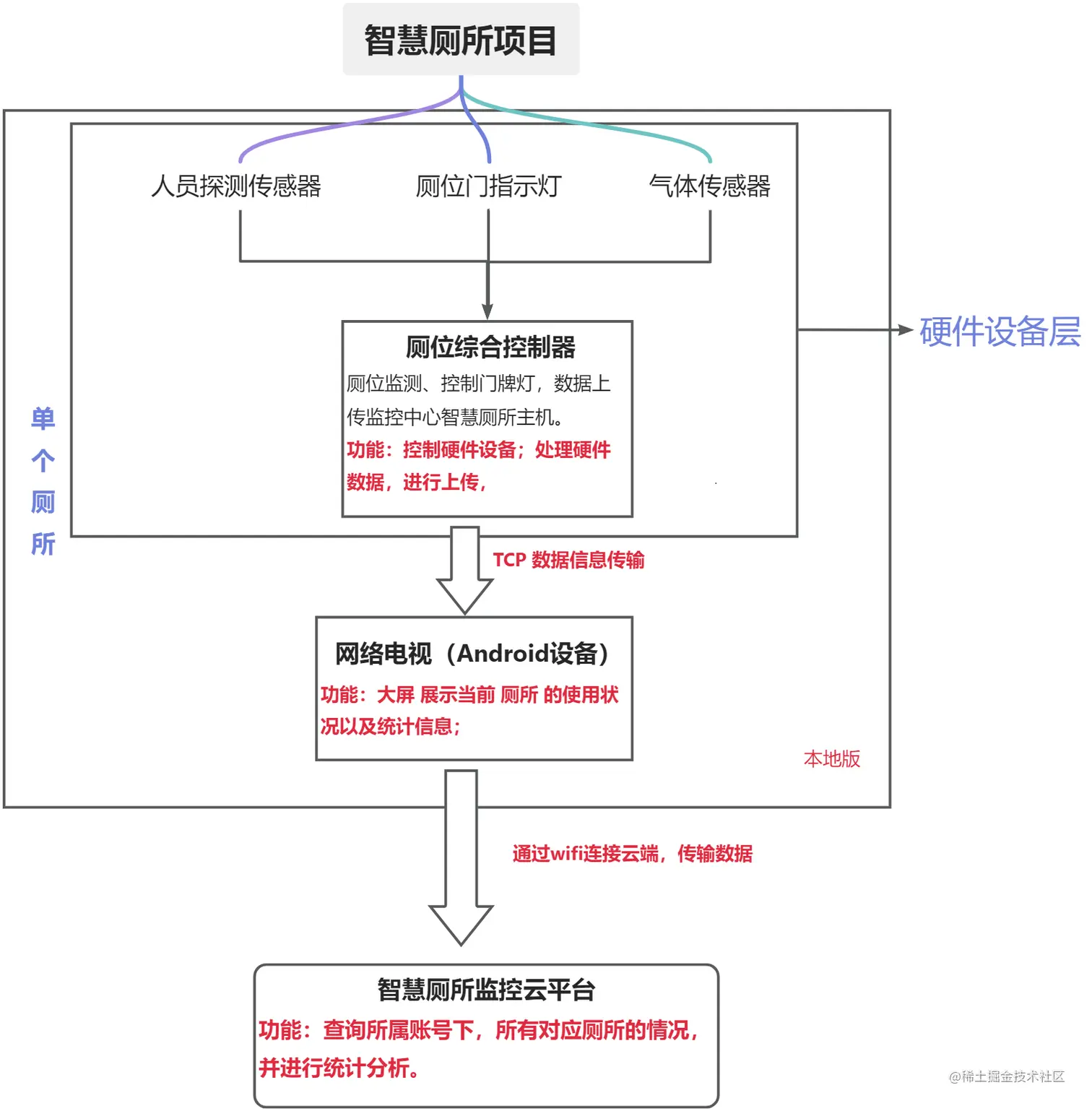 智慧厕所.png