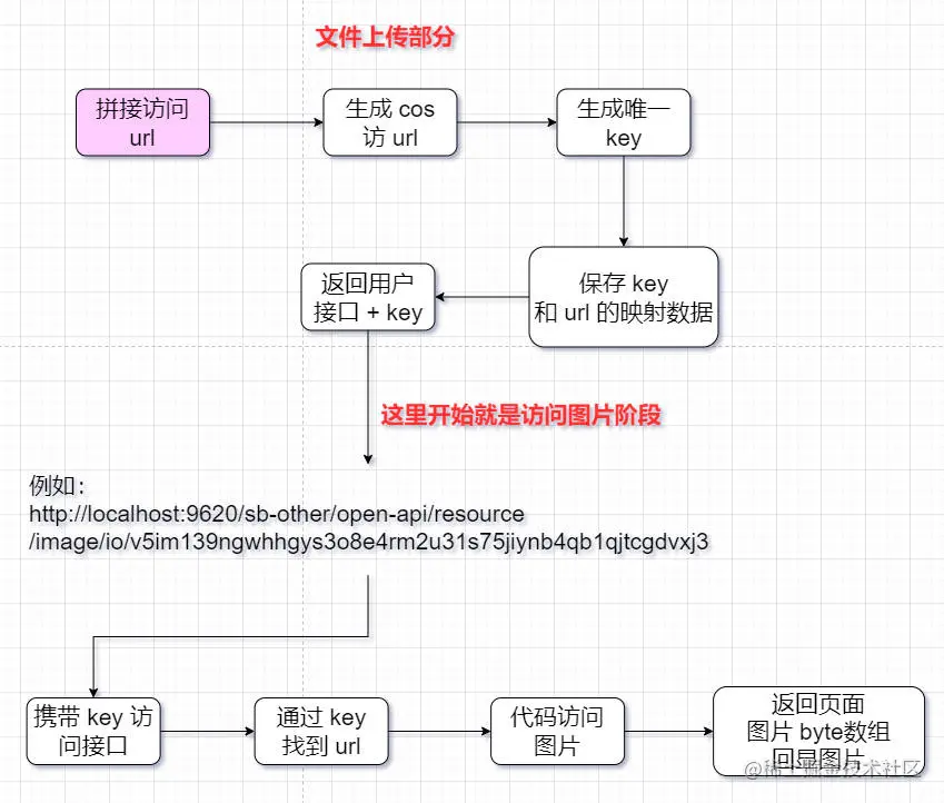 对象存储同步上传示例_同步上传示例  第1张