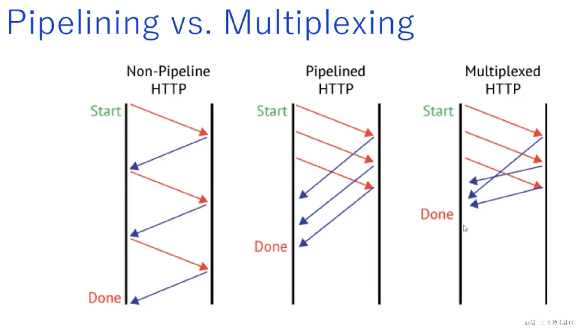 pipelining VS multiplexing