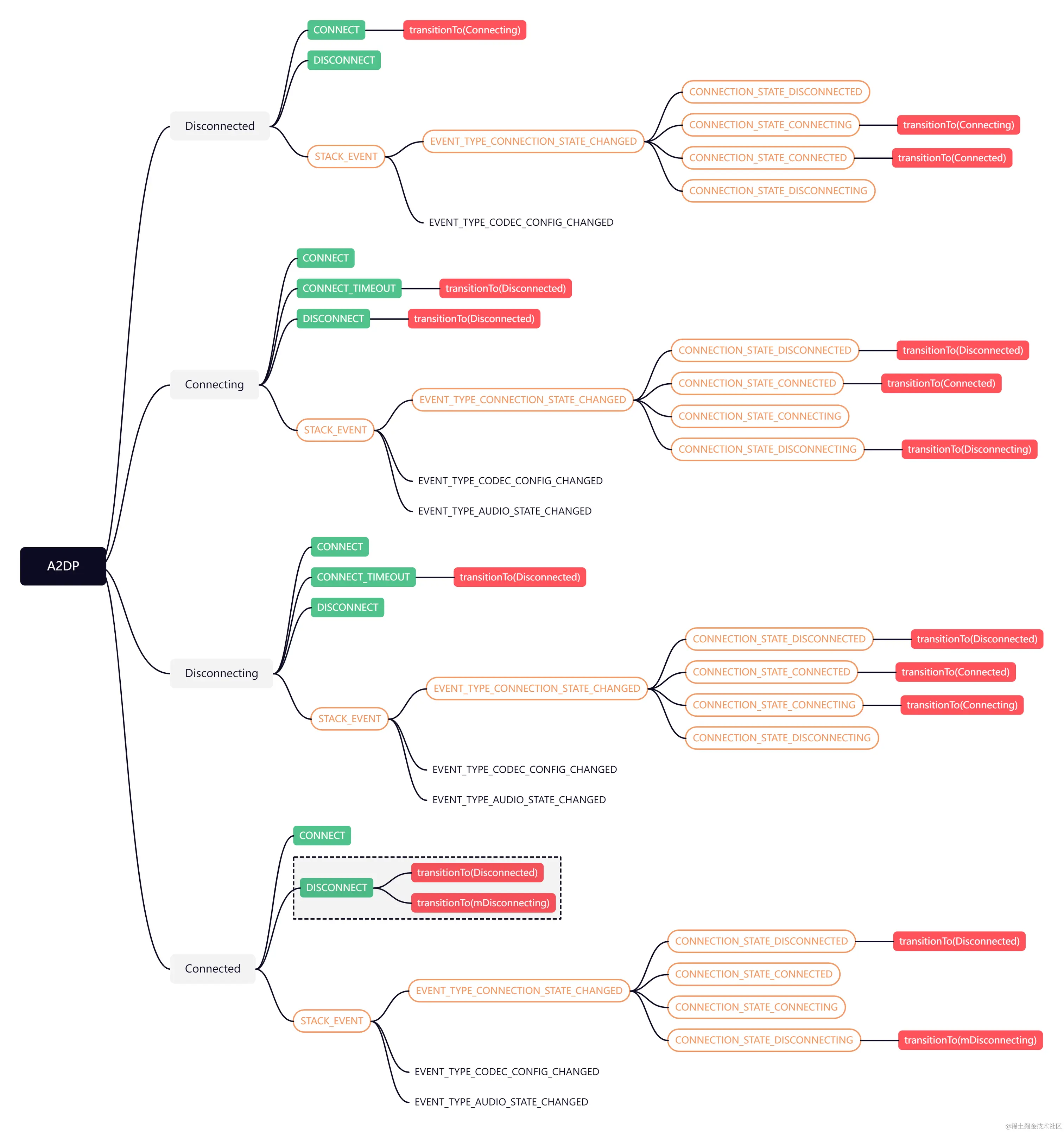 A2DP状态机Message.png