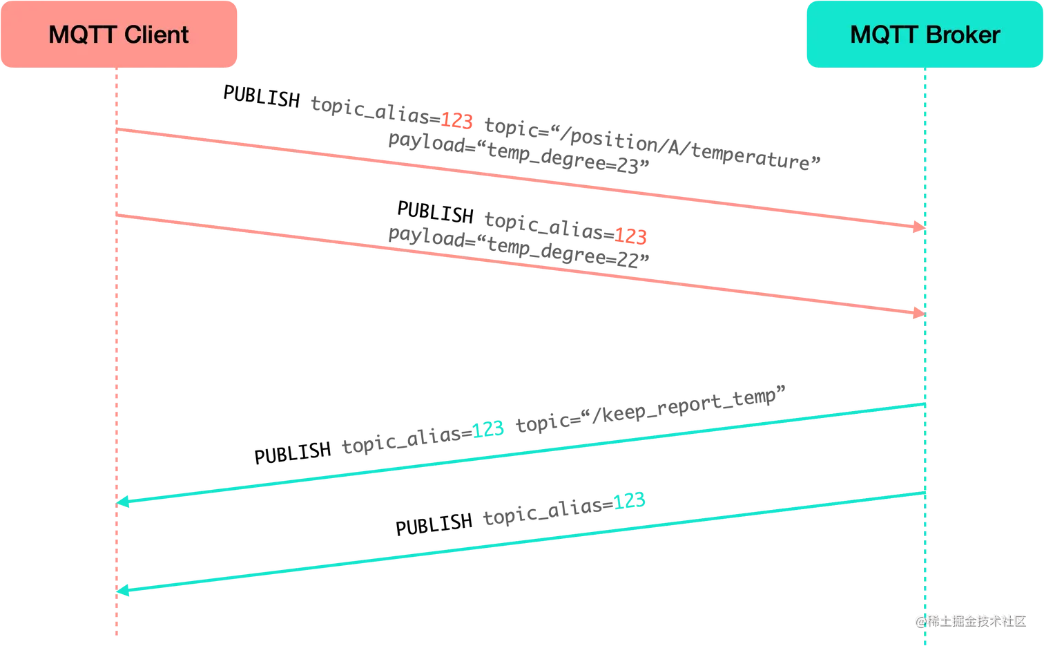 设置与使用 MQTT 主题别名