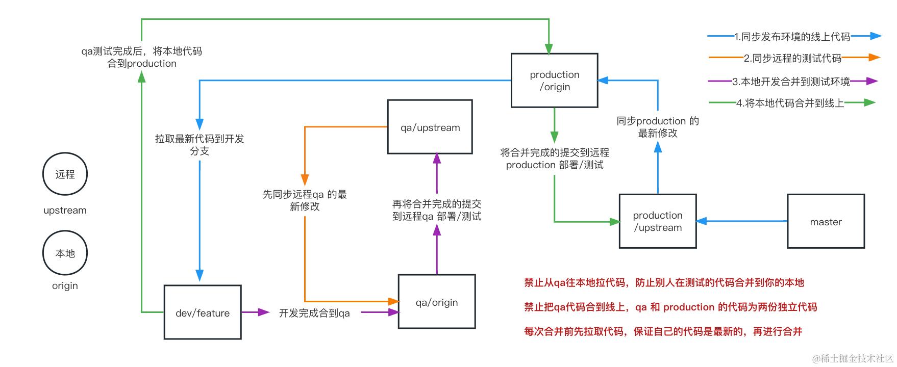 git 操作流程.jpeg