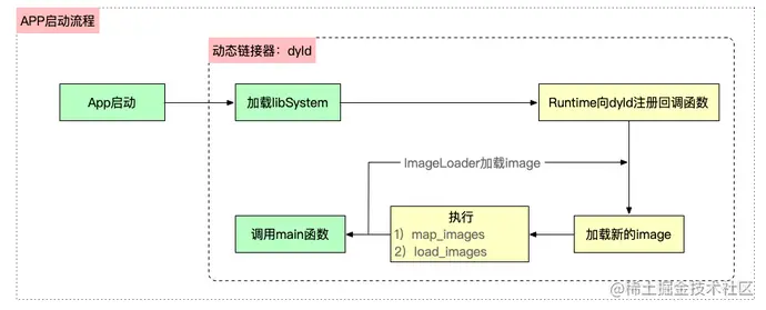dyld在APP启动时所处的位置.png