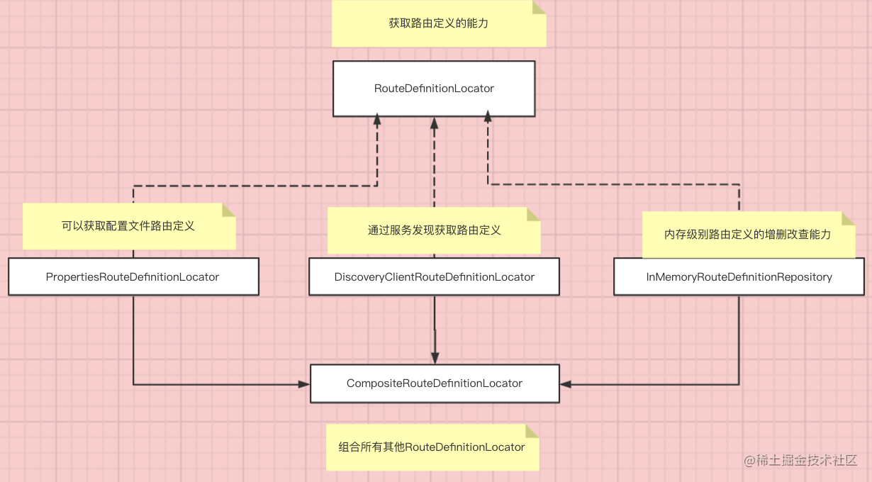 SpringCloudGateway source code reading (a) core concepts and route ...