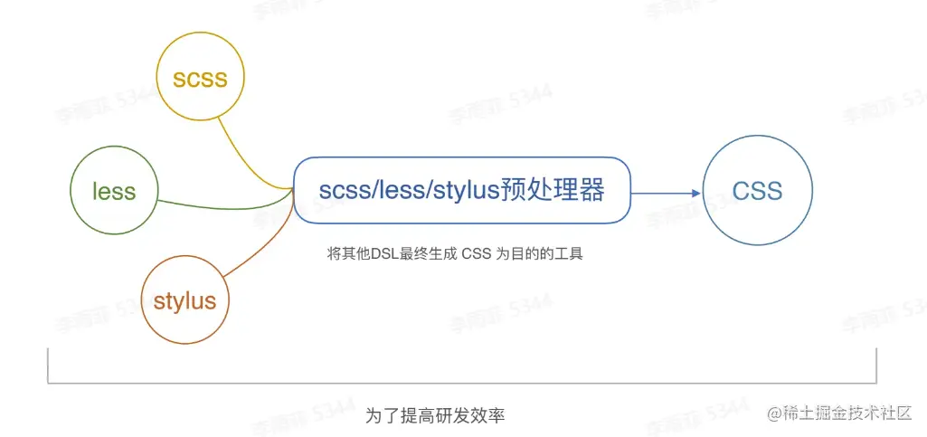 css预处理器.png