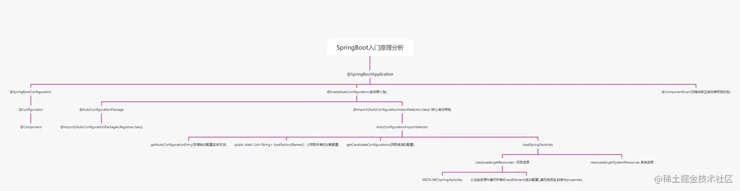 SpringBoot入门原理分析.png