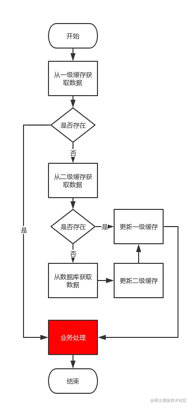 两级缓存流程图