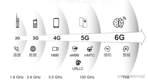 移动网络的演进图源《6G无线通信新征程》