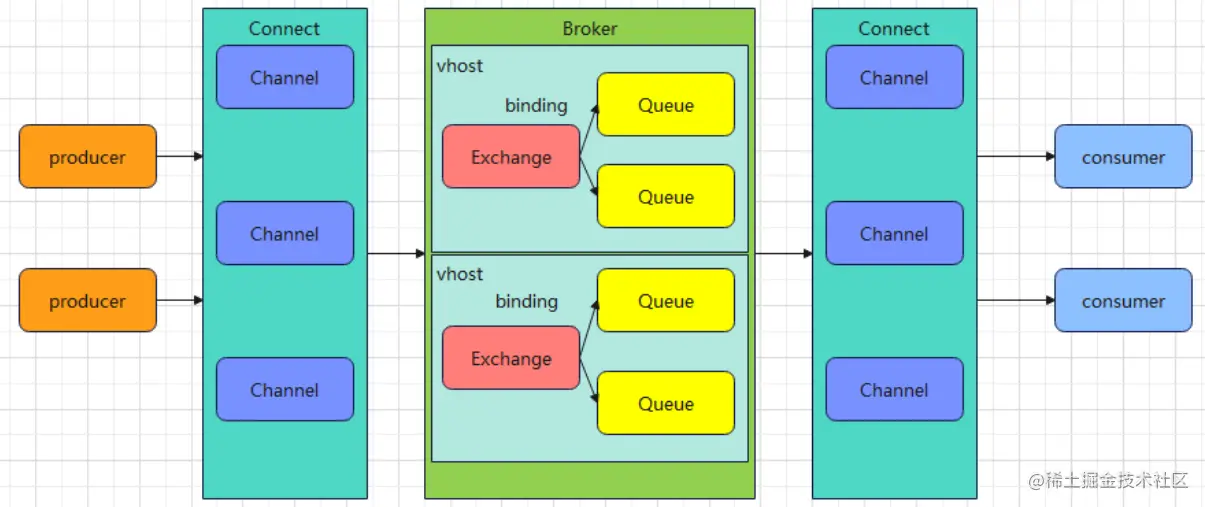 RabbitMQ的整体模型架构
