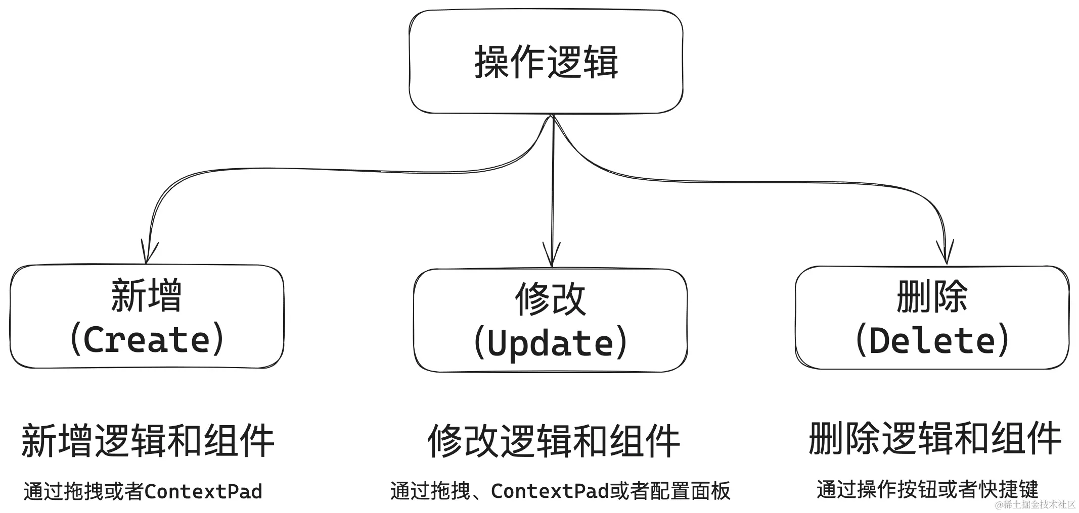 LiteFlow逻辑可视化编排-操作逻辑篇（Control）-增删改查CRUD.png