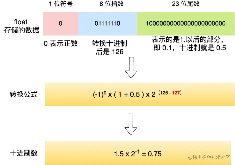 float转二进制例子.png