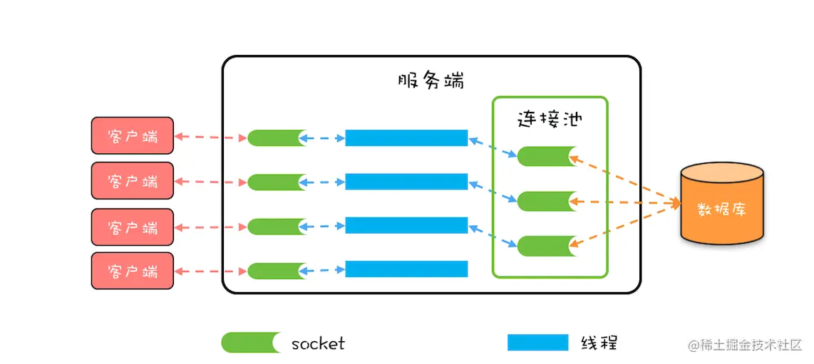 连接池