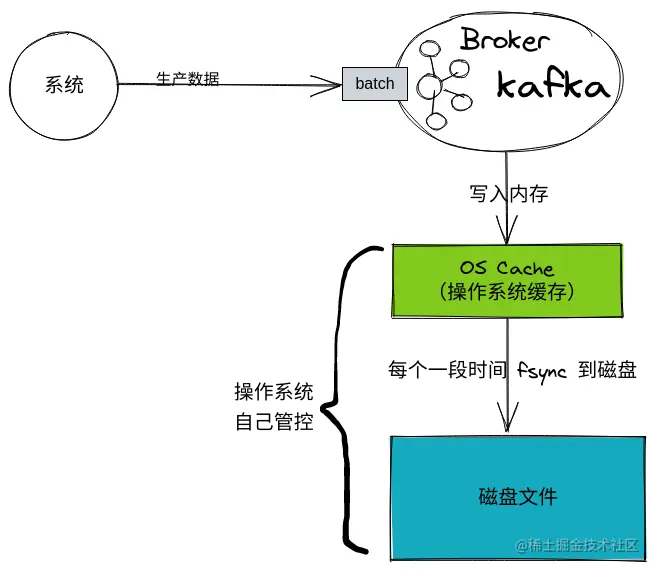 数据写入.png