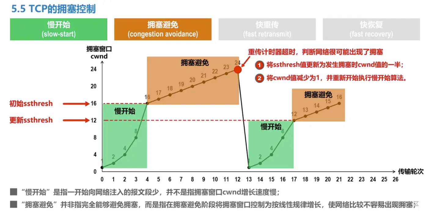 TCP慢开始.png
