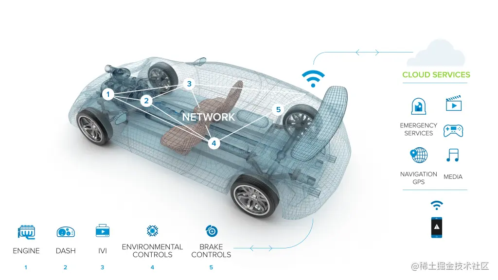 ECU成了业务决策过程中的一个关键的叶子节点