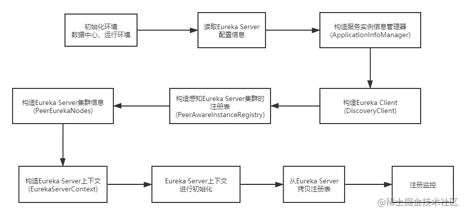 Eureka Server启动流程