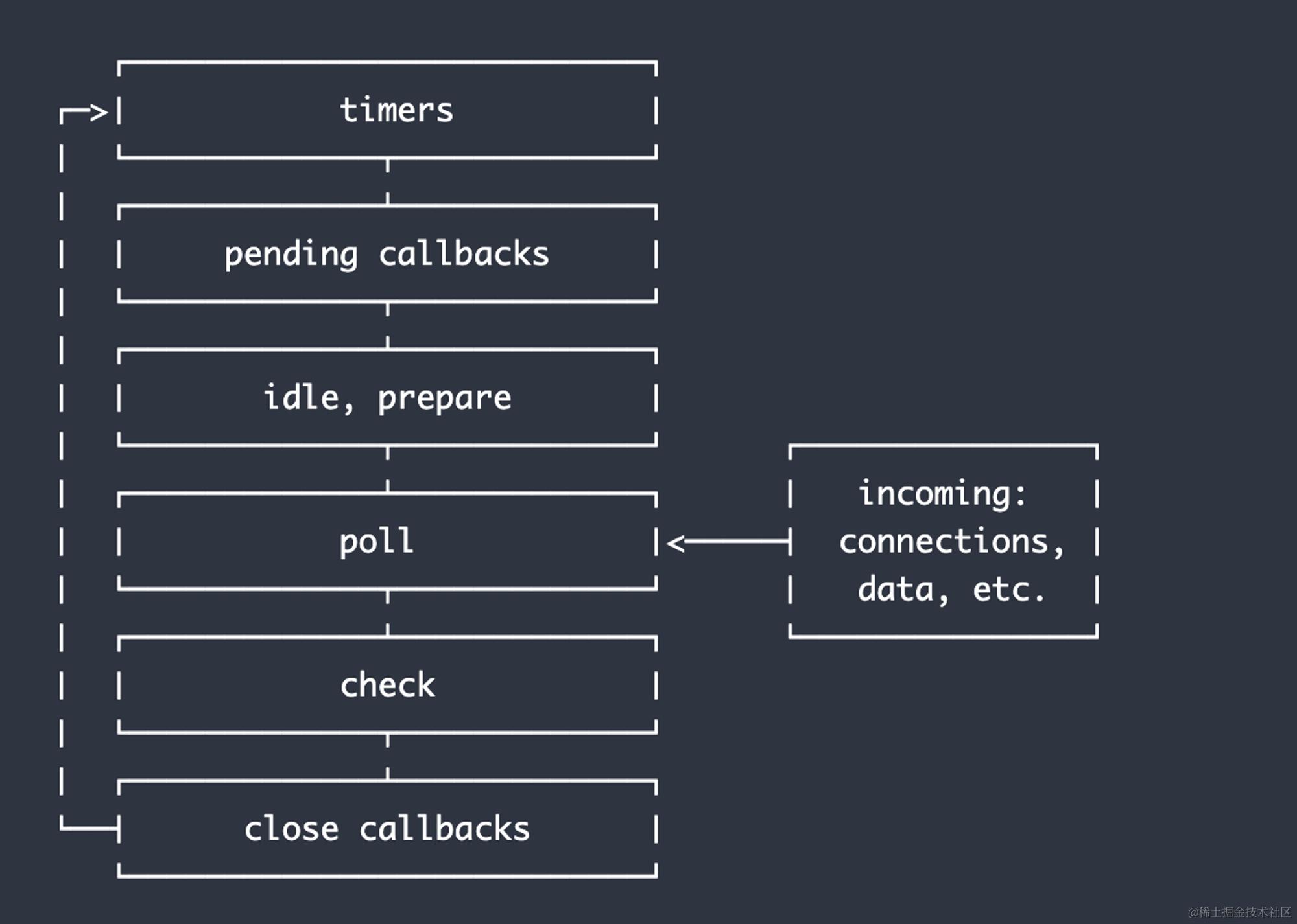 event loop in Node.js