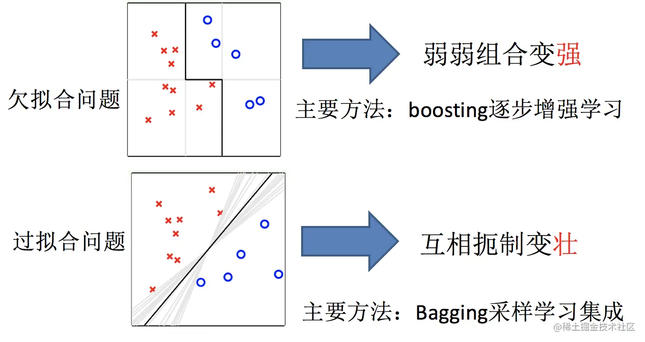 boosting和bagging.png