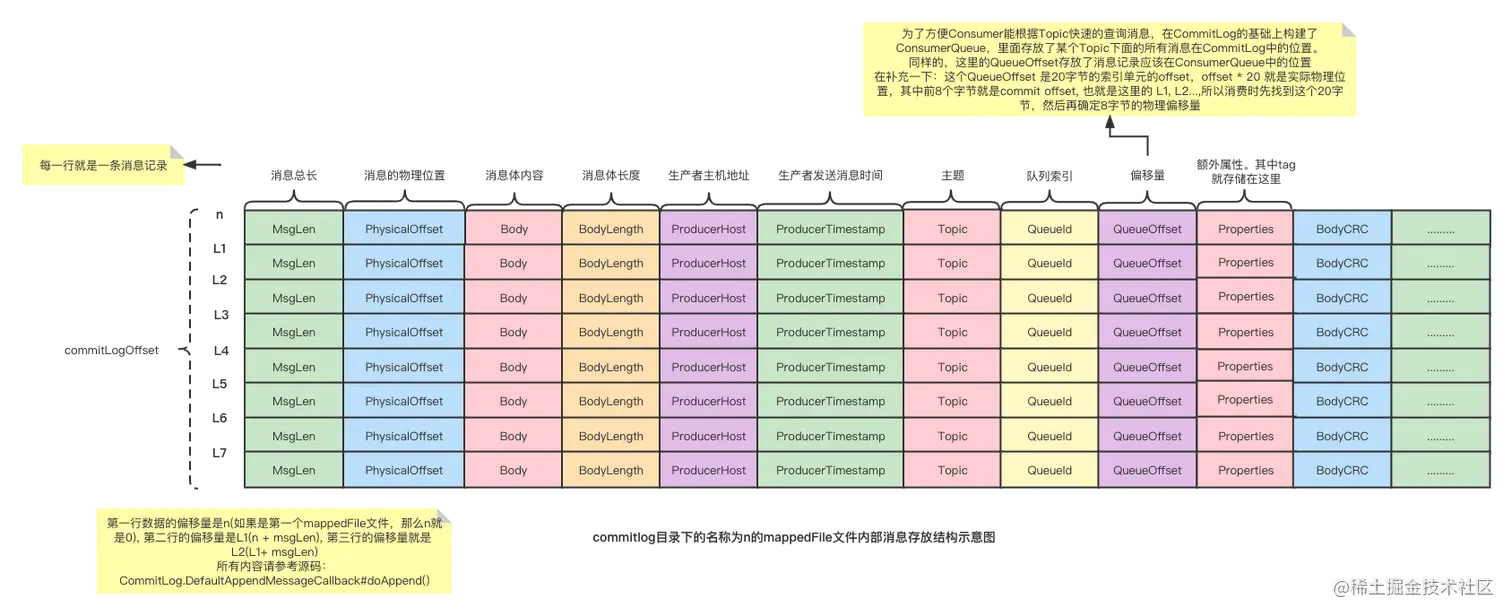 commitLog(MappedFile)文件中的存储内容.png