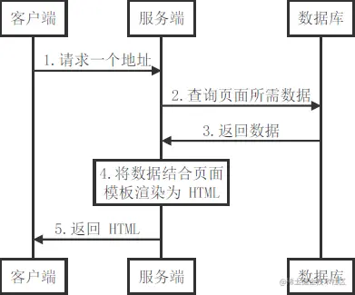 传统的服务端渲染工作流程