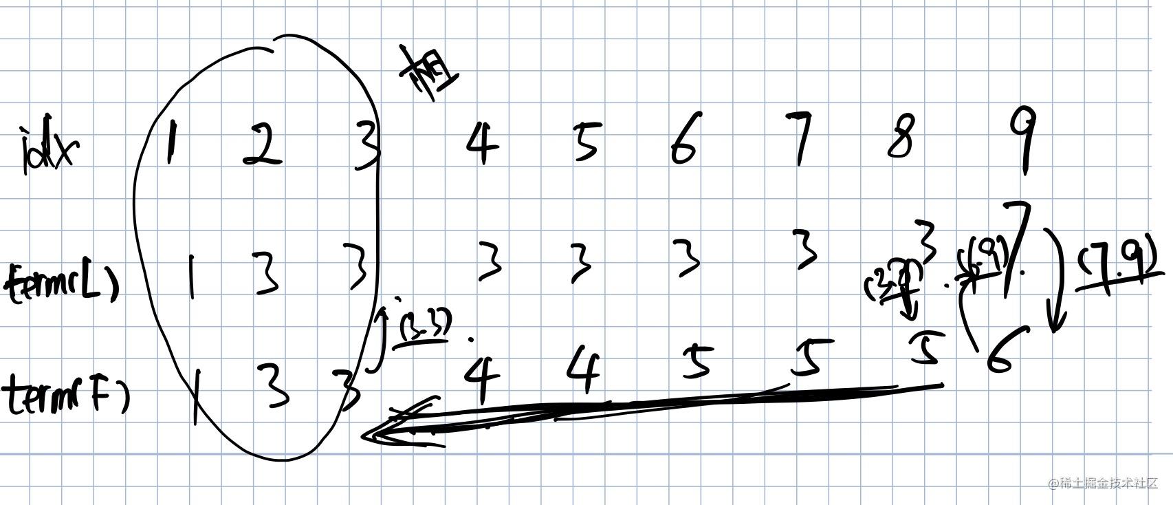 etcd 中的raft是如何处理Leader和Follower日志冲突的-一一网