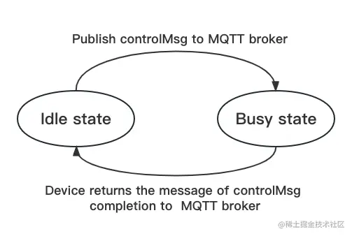 FSM-MQTT-output1-7d7da984299213aa6ba592758ccbd1b5.png
