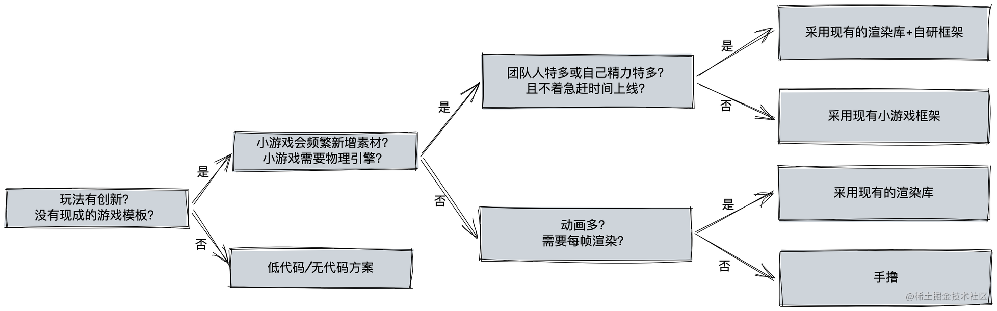 0611小游戏技术选型决策树.png