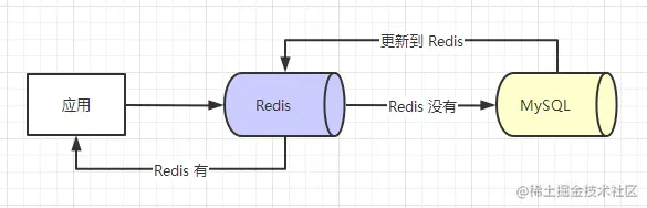 Redis实战应用篇—缓存雪崩、缓存击穿、缓存穿透和数