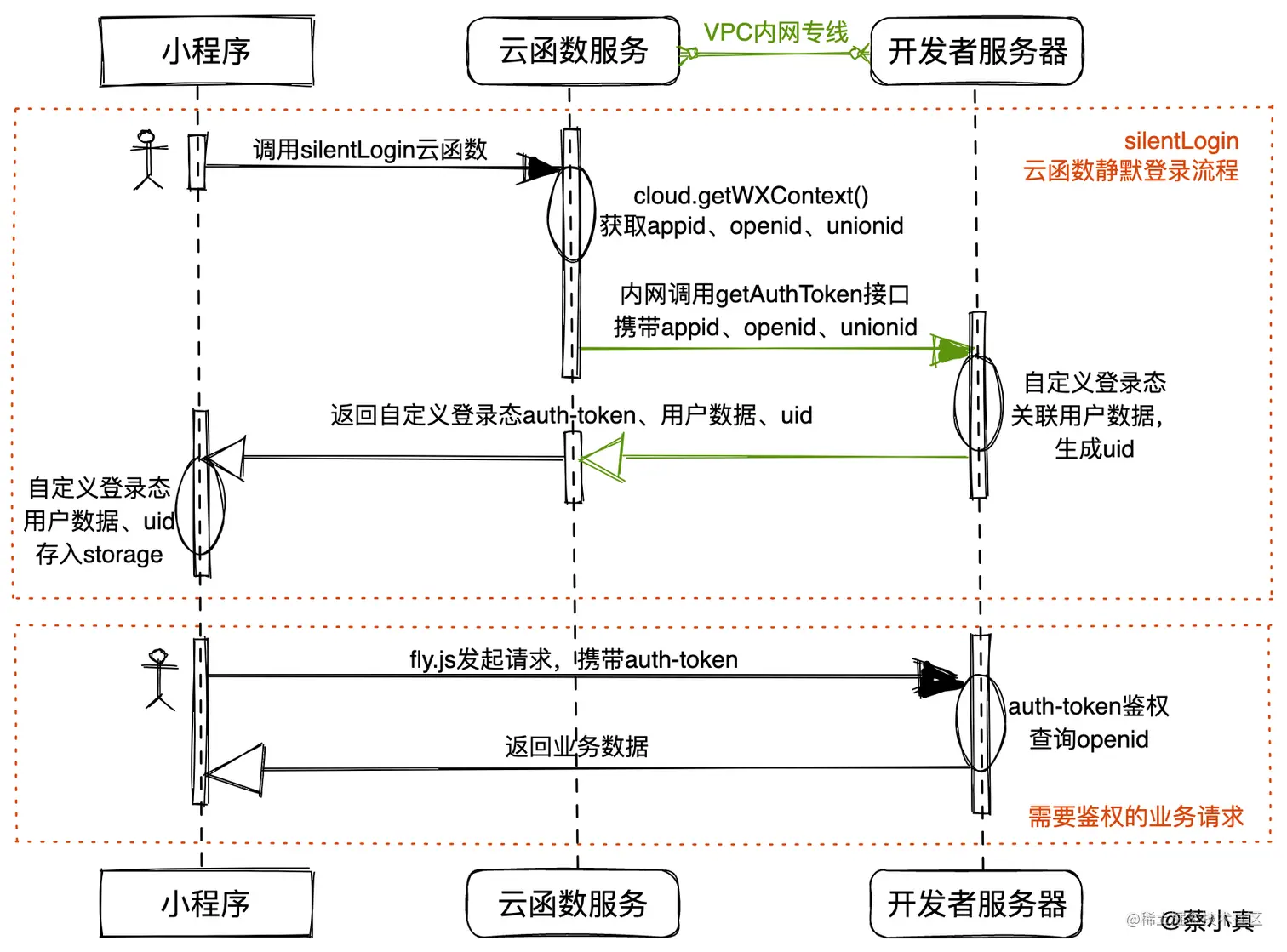 云函数静默登录流程时序图.png