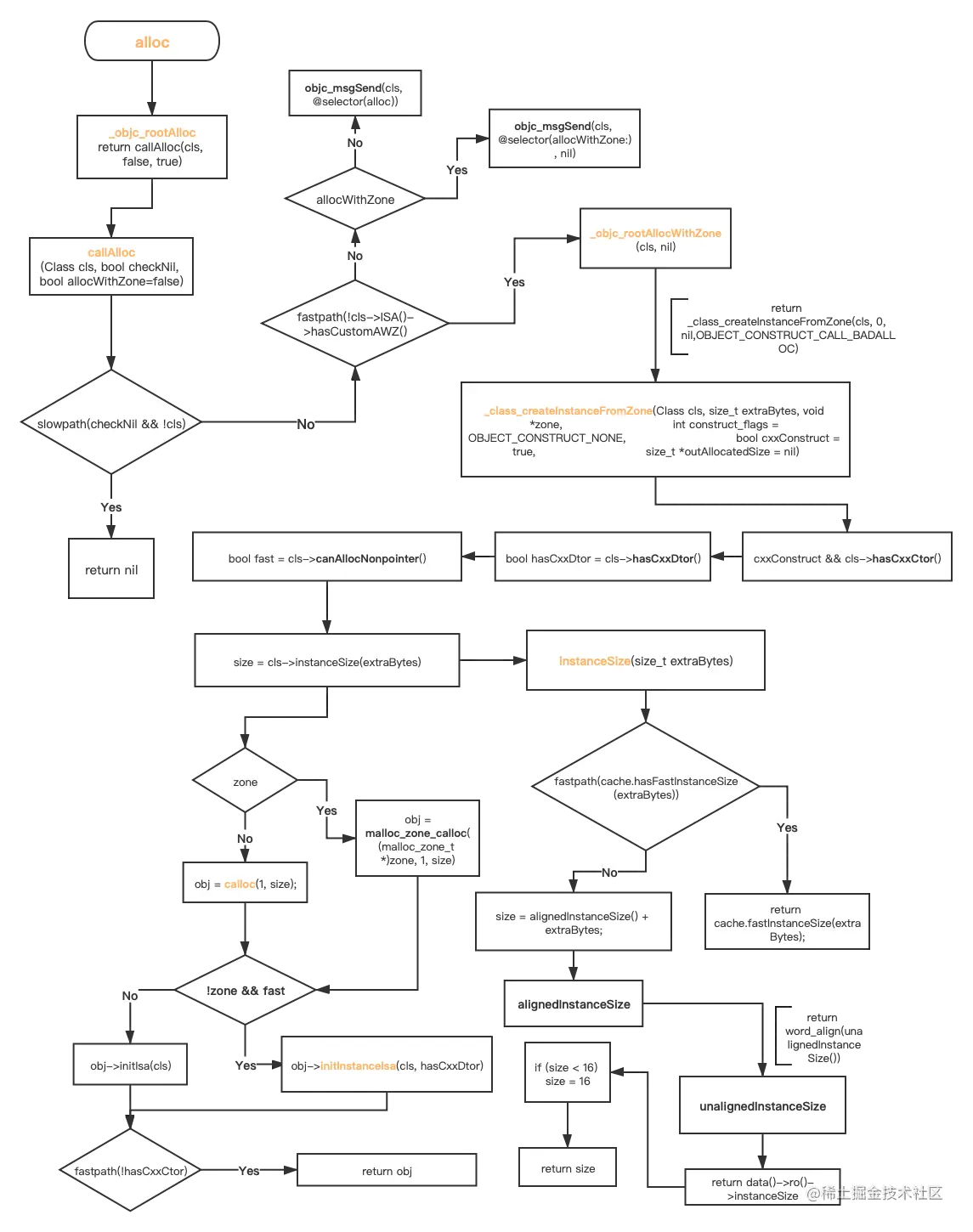 alloc源码流程图.png